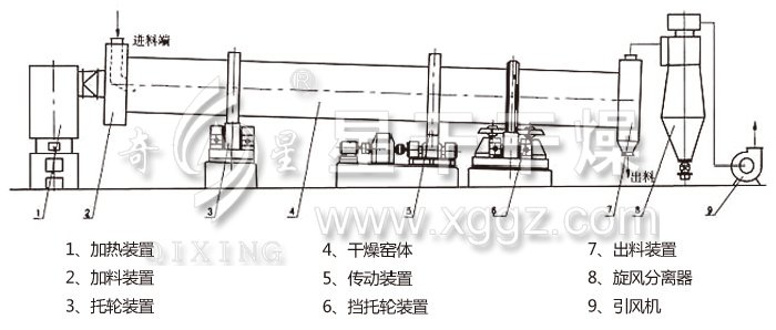 回轉滾筒干燥機